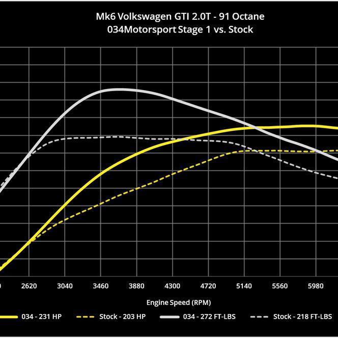 034Motorsport 2.0 TSI Performance Software, MKV/MKVI Volkswagen &amp; 8J/8p Audi A3/Tt-A Little Tuning Co