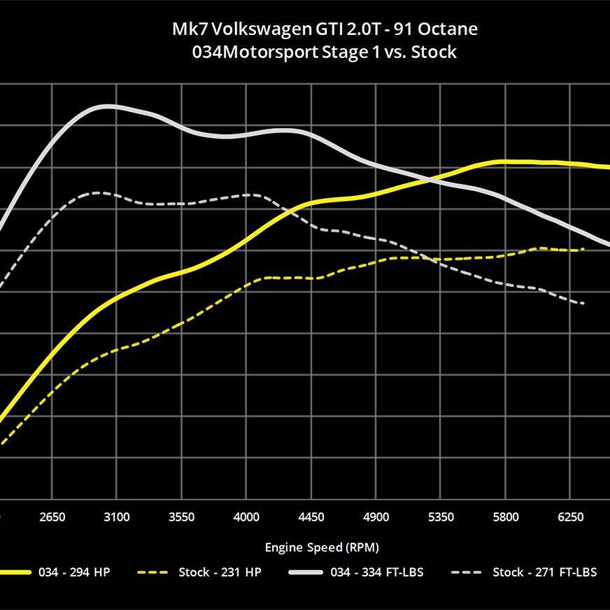 034Motorsport 2.0T Gen3 (Is20) Performance Software, 8V Audi A3 &amp; MKVII Volkswagen GTI-A Little Tuning Co