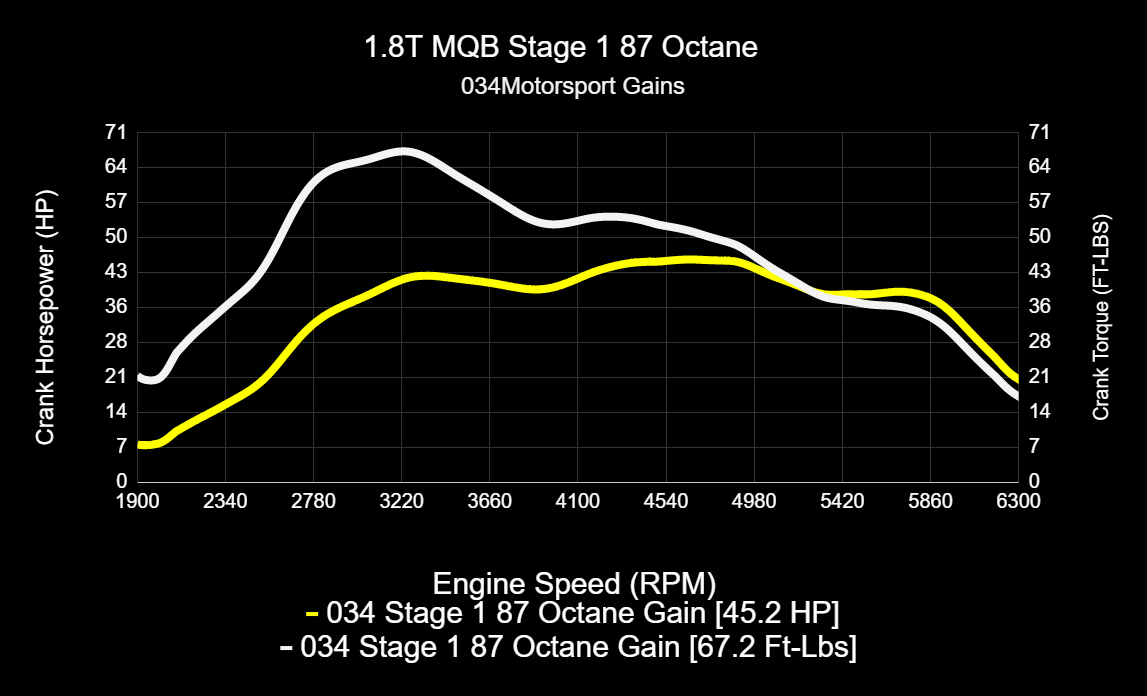 034Motorsport MK7/7.5 Volkswagen Golf, Sportwagen, Alltrack, & 8V Audi A3 EA888.3 1.8T Dynamic+ Tuning ECU & - image 3