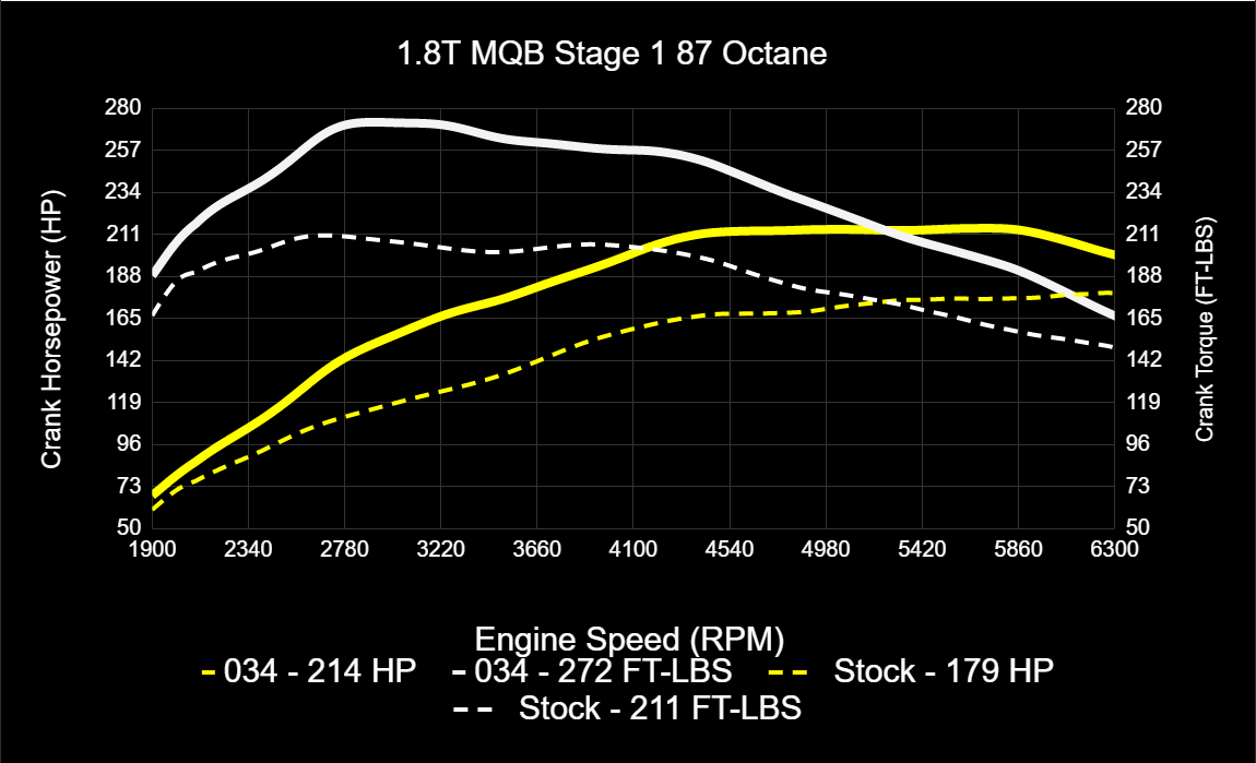 034Motorsport MK7/7.5 Volkswagen Golf, Sportwagen, Alltrack, & 8V Audi A3 EA888.3 1.8T Dynamic+ Tuning ECU & - image 2