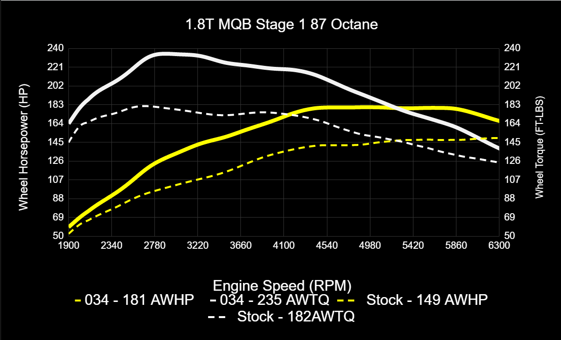 034Motorsport MK7/7.5 Volkswagen Golf, Sportwagen, Alltrack, & 8V Audi A3 EA888.3 1.8T Dynamic+ Tuning ECU & - image 4