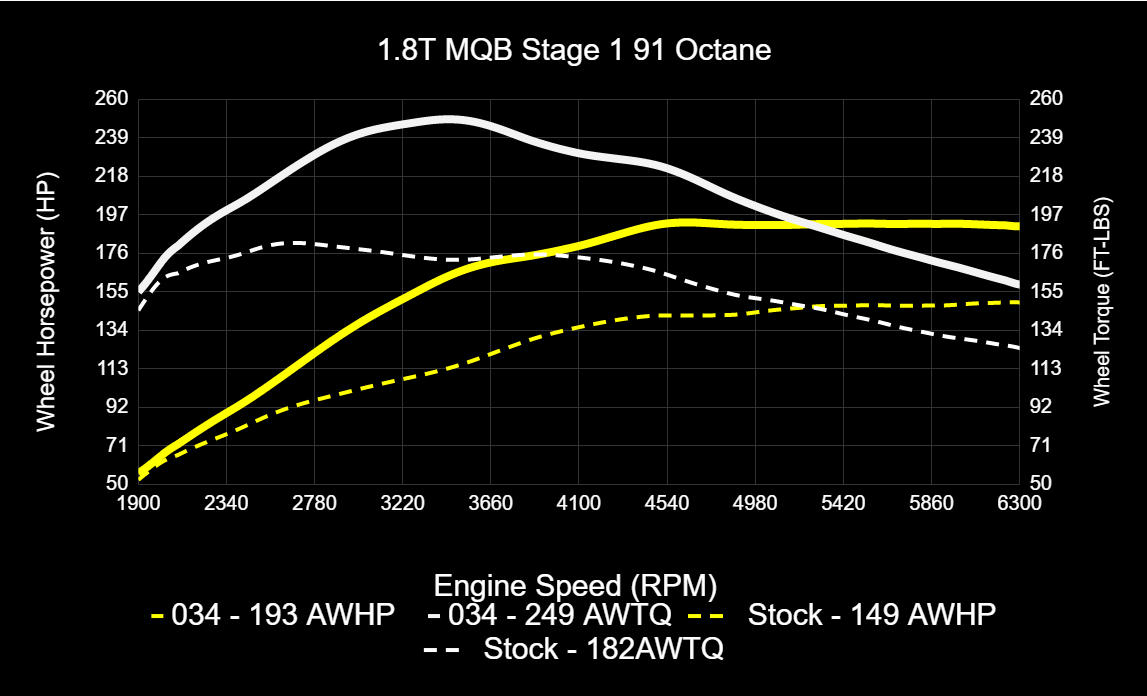 034Motorsport MK7/7.5 Volkswagen Golf, Sportwagen, Alltrack, & 8V Audi A3 EA888.3 1.8T Dynamic+ Tuning ECU & - image 7