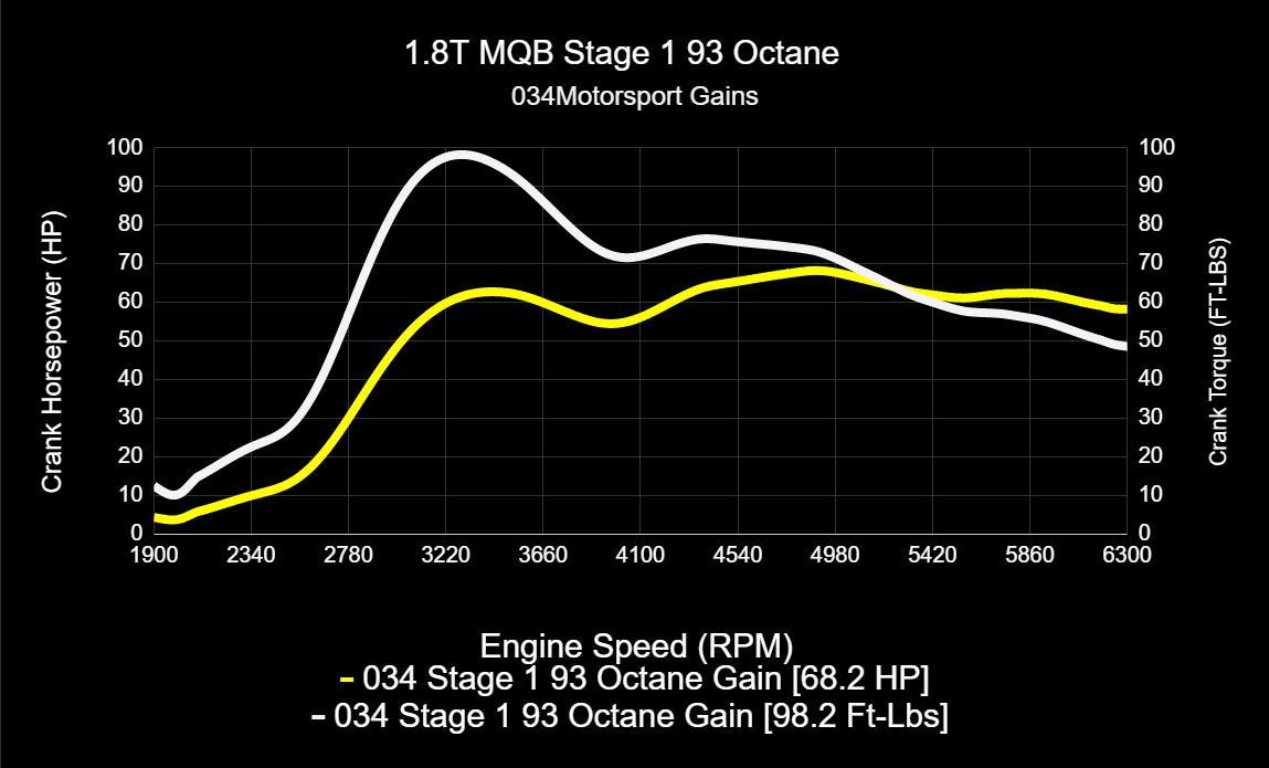 034Motorsport MK7/7.5 Volkswagen Golf, Sportwagen, Alltrack, & 8V Audi A3 EA888.3 1.8T Dynamic+ Tuning ECU & - image 9