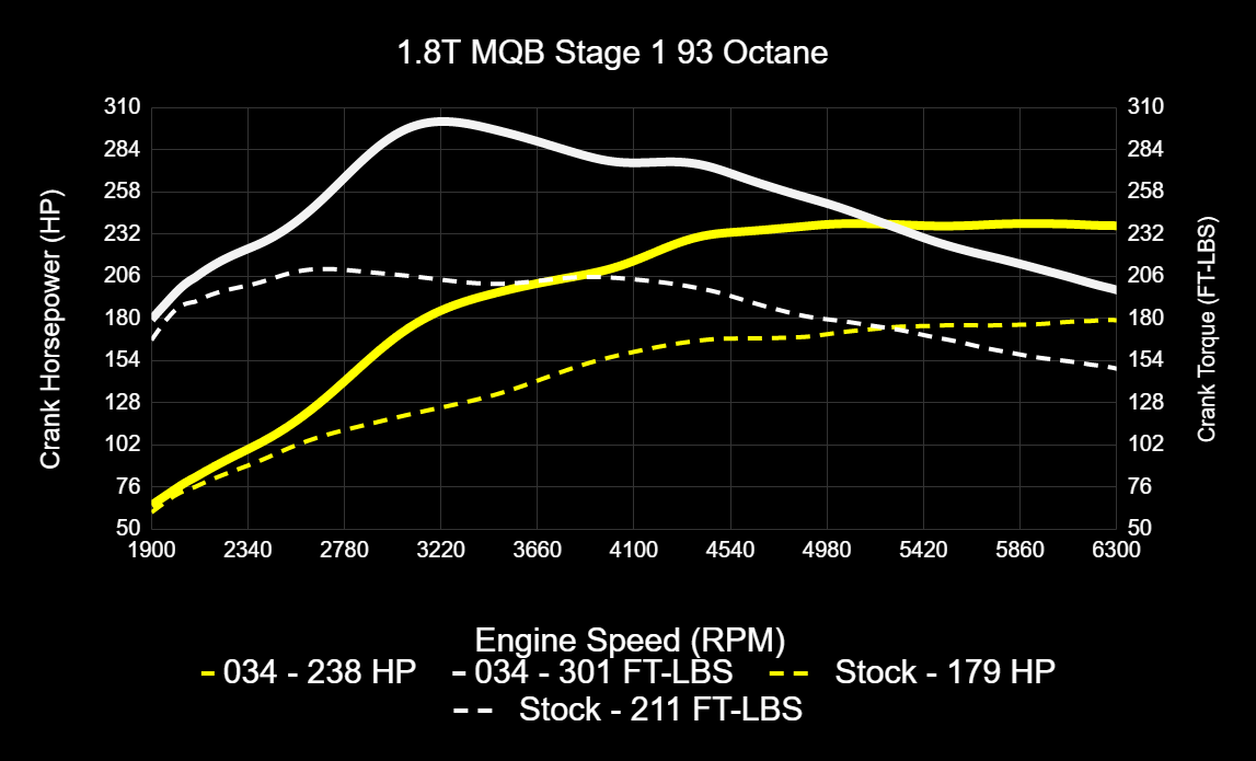 034Motorsport MK7/7.5 Volkswagen Golf, Sportwagen, Alltrack, & 8V Audi A3 EA888.3 1.8T Dynamic+ Tuning ECU & - image 8