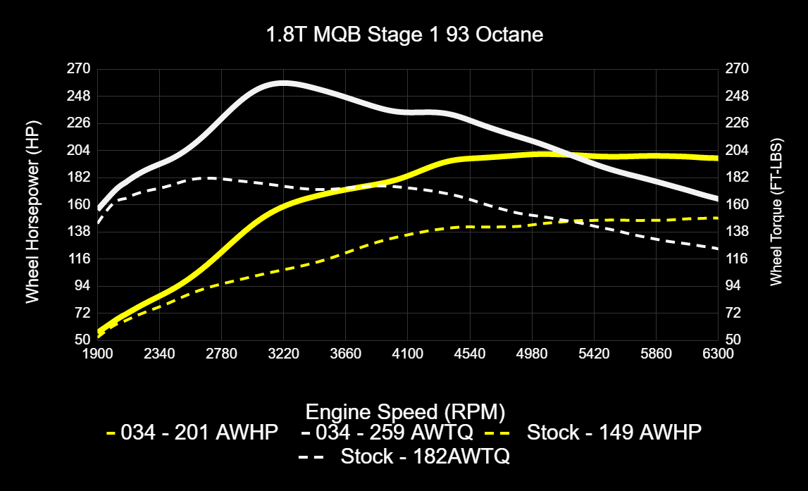 034Motorsport MK7/7.5 Volkswagen Golf, Sportwagen, Alltrack, & 8V Audi A3 EA888.3 1.8T Dynamic+ Tuning ECU & - image 10