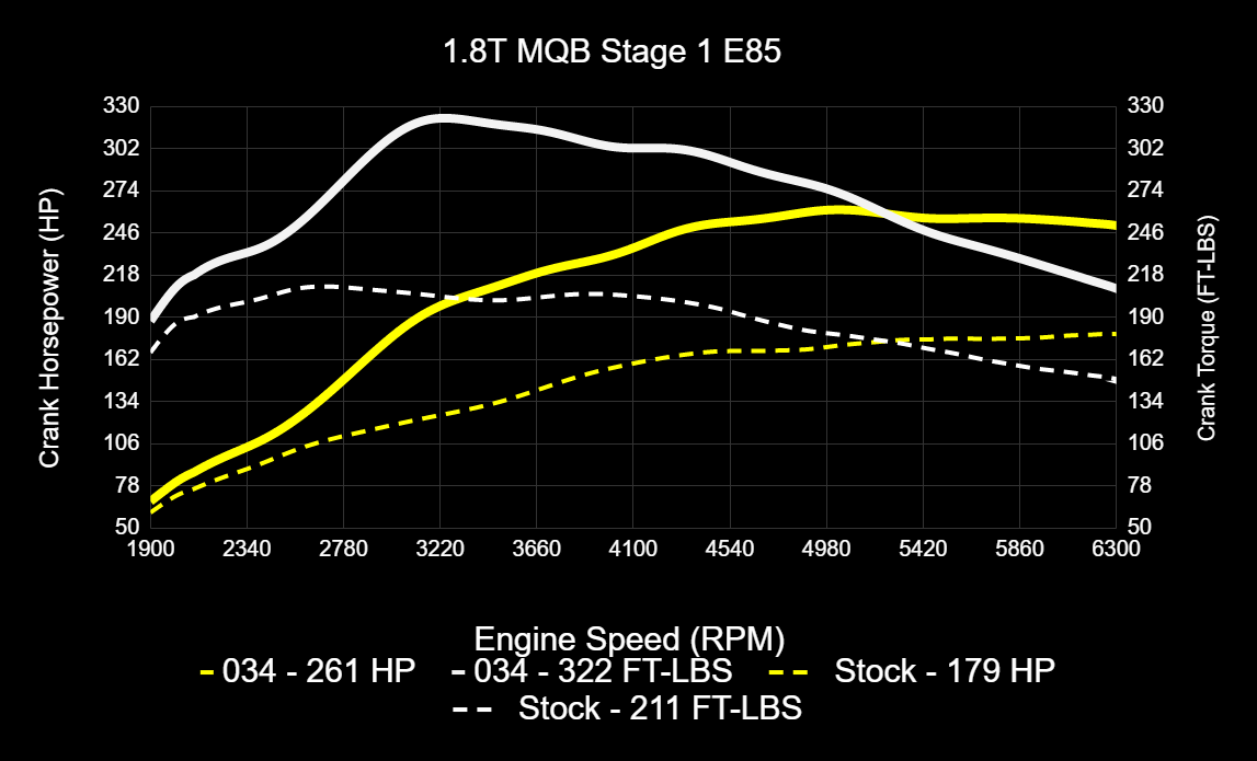 034Motorsport MK7/7.5 Volkswagen Golf, Sportwagen, Alltrack, & 8V Audi A3 EA888.3 1.8T Dynamic+ Tuning ECU & - image 11