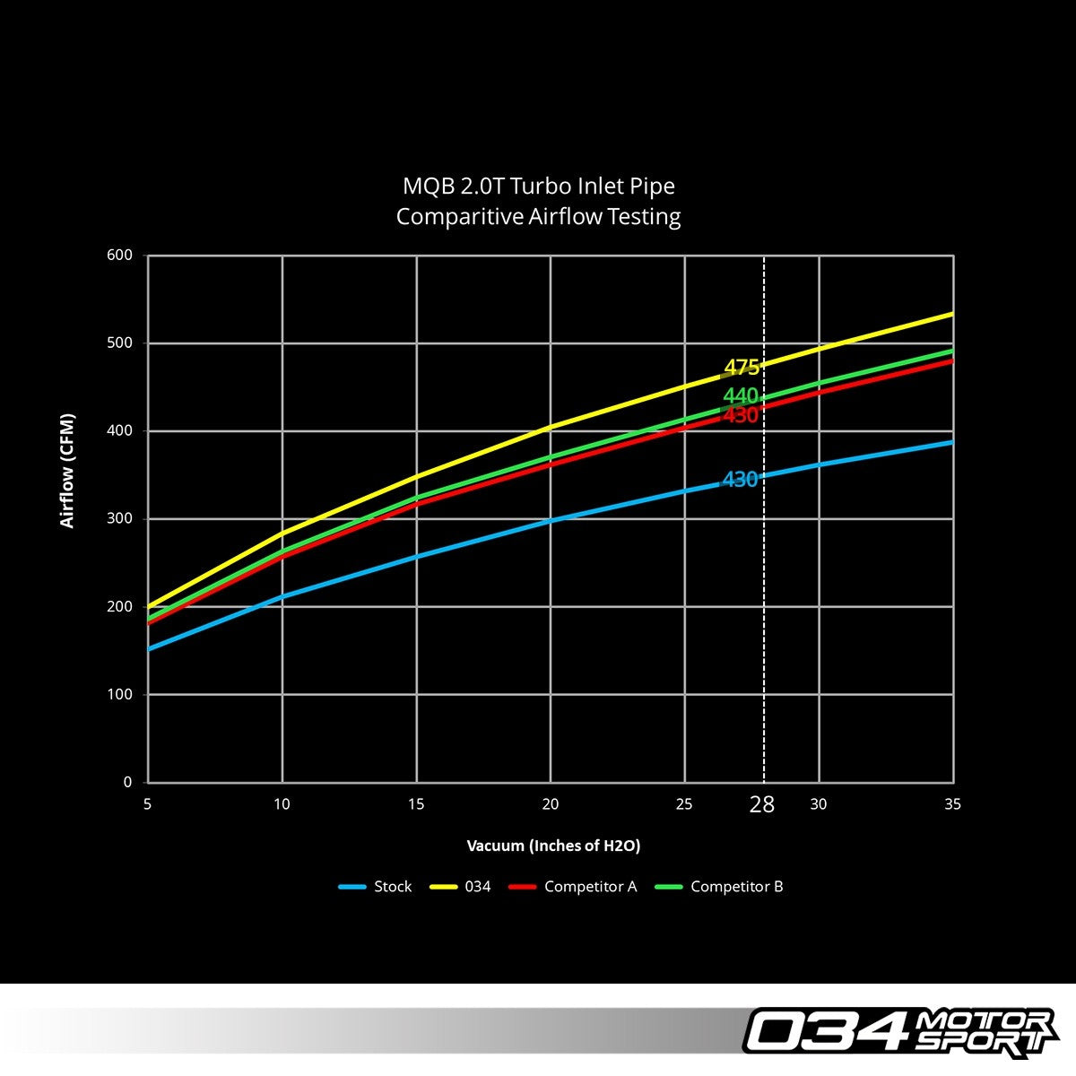 034Motorsport MQB Insuction Bundle for Audi 8V A3/S3, 8S TT/TTS, and VW MkVII Golf/Golf R/GTI - image 7