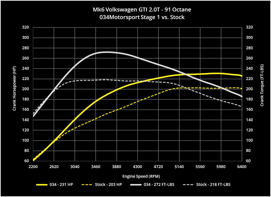 034Motorsport 2.0 TSI Performance Software, MkV/MkVI Volkswagen & 8J/8P Audi A3/TT - image 2
