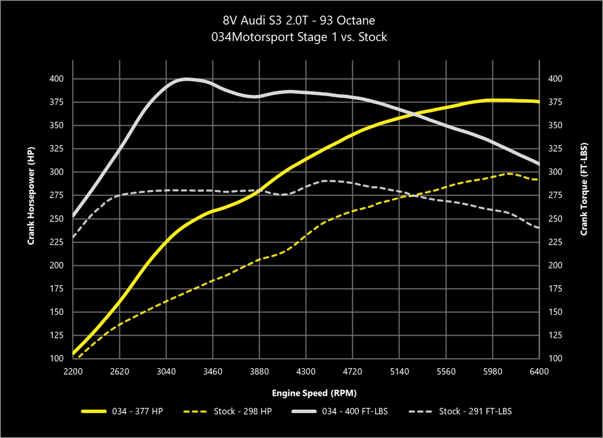 034Motorsport 2.0T Gen 3 (IS38) Performance Software, 8V/8S Audi S3/TTS & MkVII Volkswagen Golf R - image 2