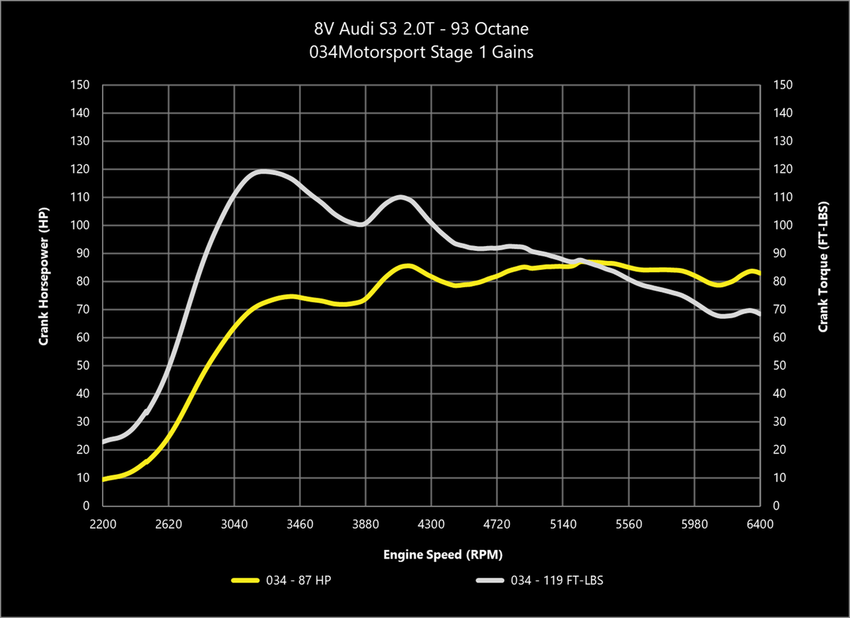034Motorsport 2.0T Gen 3 (IS38) Performance Software, 8V/8S Audi S3/TTS & MkVII Volkswagen Golf R - image 3