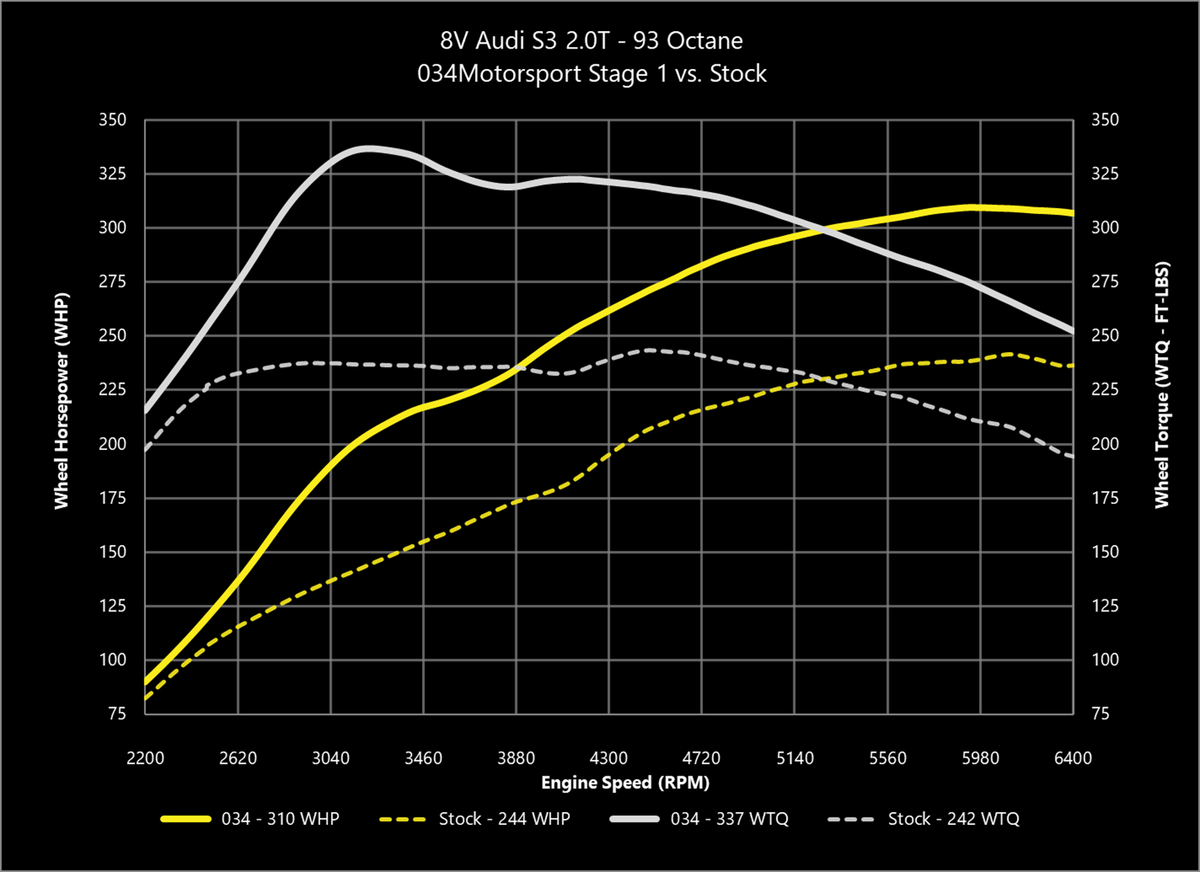 034Motorsport 2.0T Gen 3 (IS38) Performance Software, 8V/8S Audi S3/TTS & MkVII Volkswagen Golf R - image 4