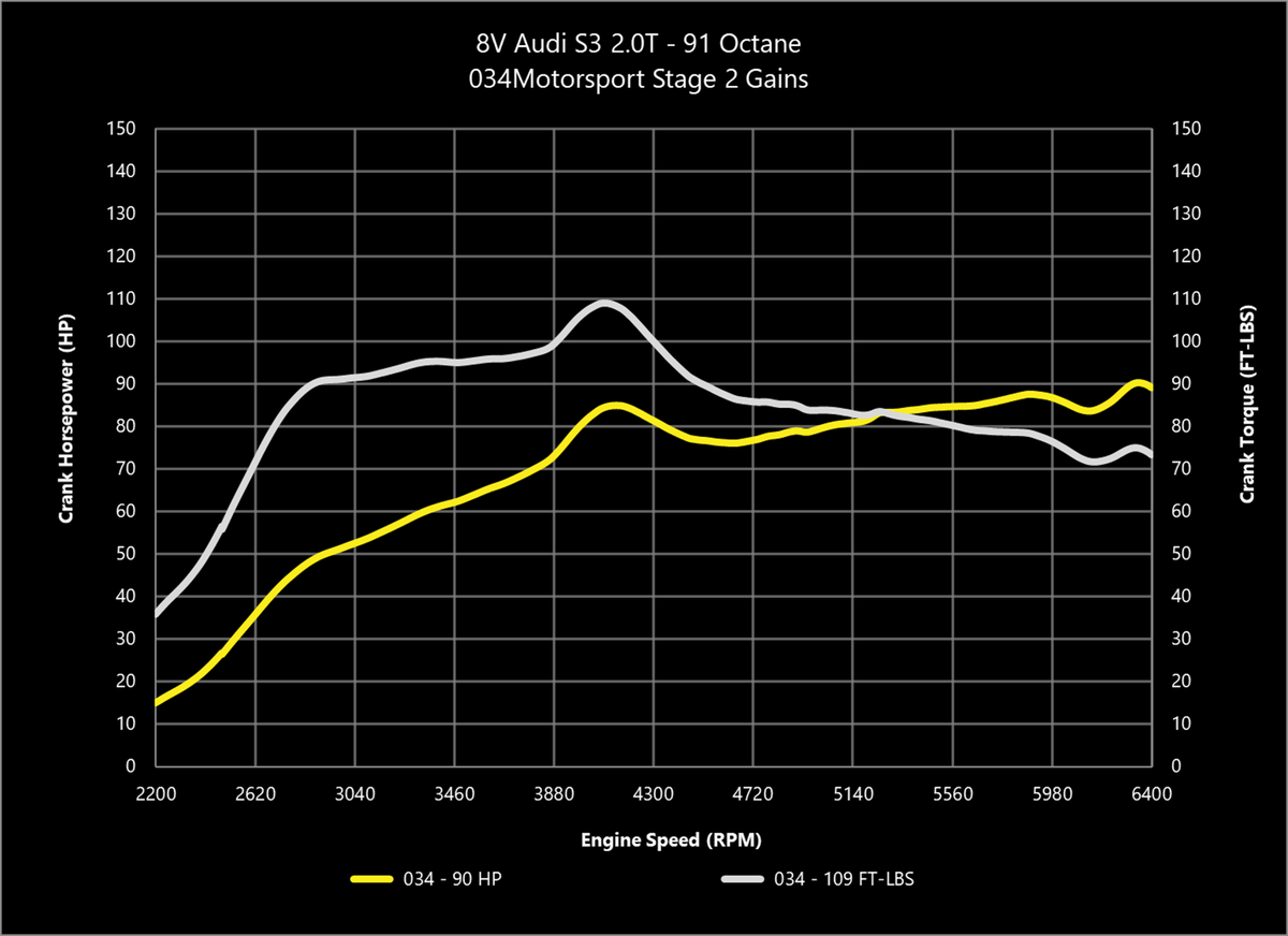 034Motorsport 2.0T Gen 3 (IS38) Performance Software, 8V/8S Audi S3/TTS & MkVII Volkswagen Golf R - image 12