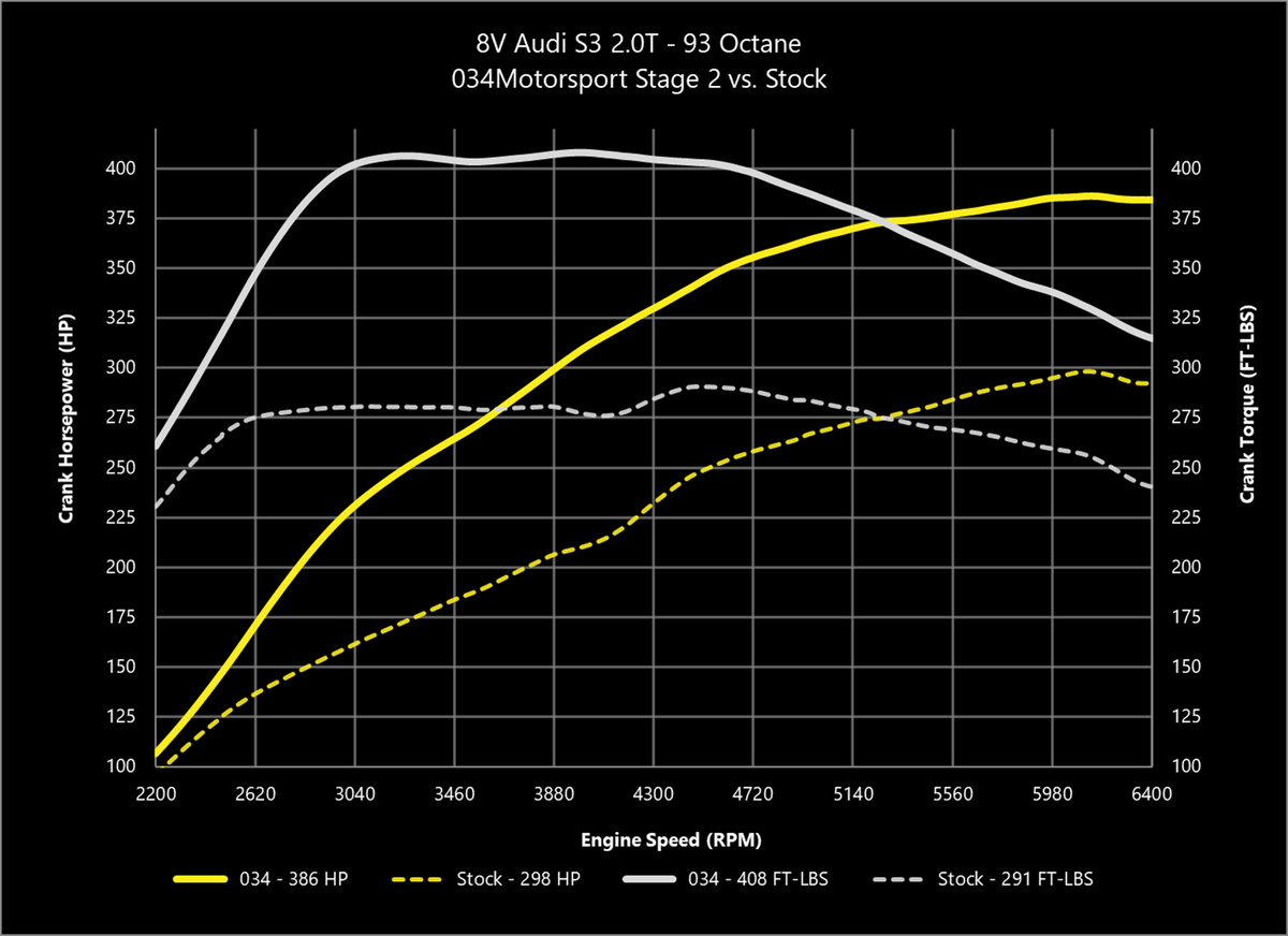 034Motorsport 2.0T Gen 3 (IS38) Performance Software, 8V/8S Audi S3/TTS & MkVII Volkswagen Golf R - image 8