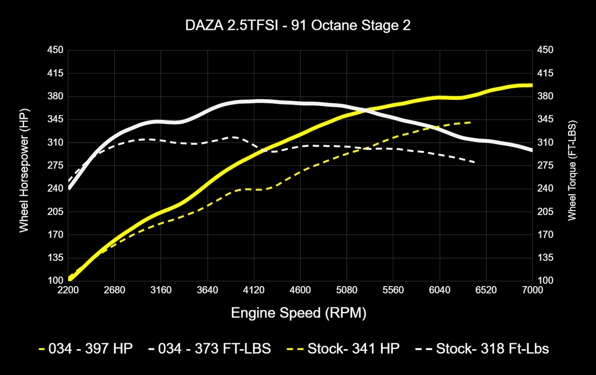 034Motorsport 2.5TFSI EVO Performance Software, 8V/8S Audi RS3/TTRS - image 10