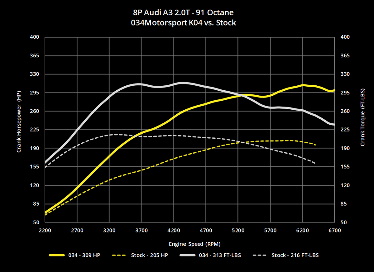034Motorsport 2.0T FSI Performance Software, MkV Volkswagen & 8J/8P Audi - image 5