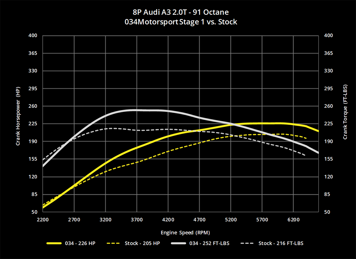034Motorsport 2.0T FSI Performance Software, MkV Volkswagen & 8J/8P Audi - image 2