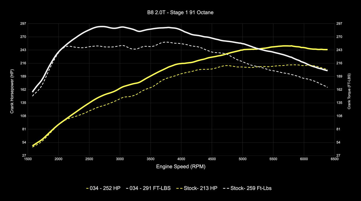 034Motorsport B8 Audi A4/A5 & Q5 2.0 TFSI (EA888 Gen 2) Performance Software - image 2