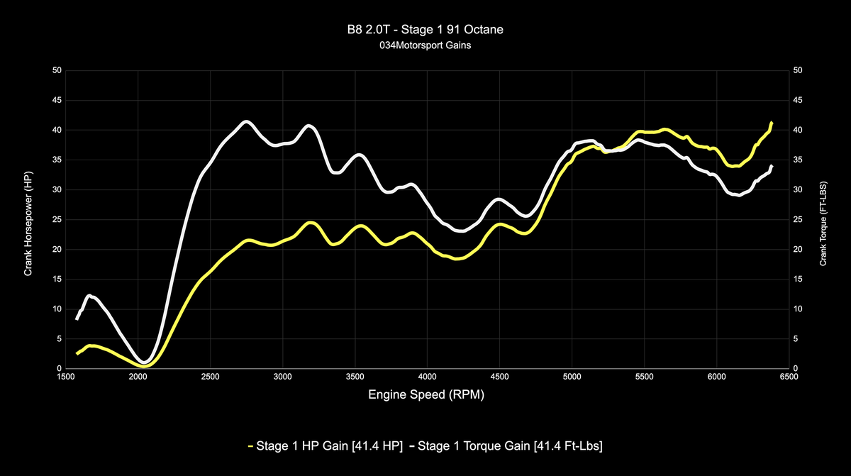 034Motorsport B8 Audi A4/A5 & Q5 2.0 TFSI (EA888 Gen 2) Performance Software - image 3