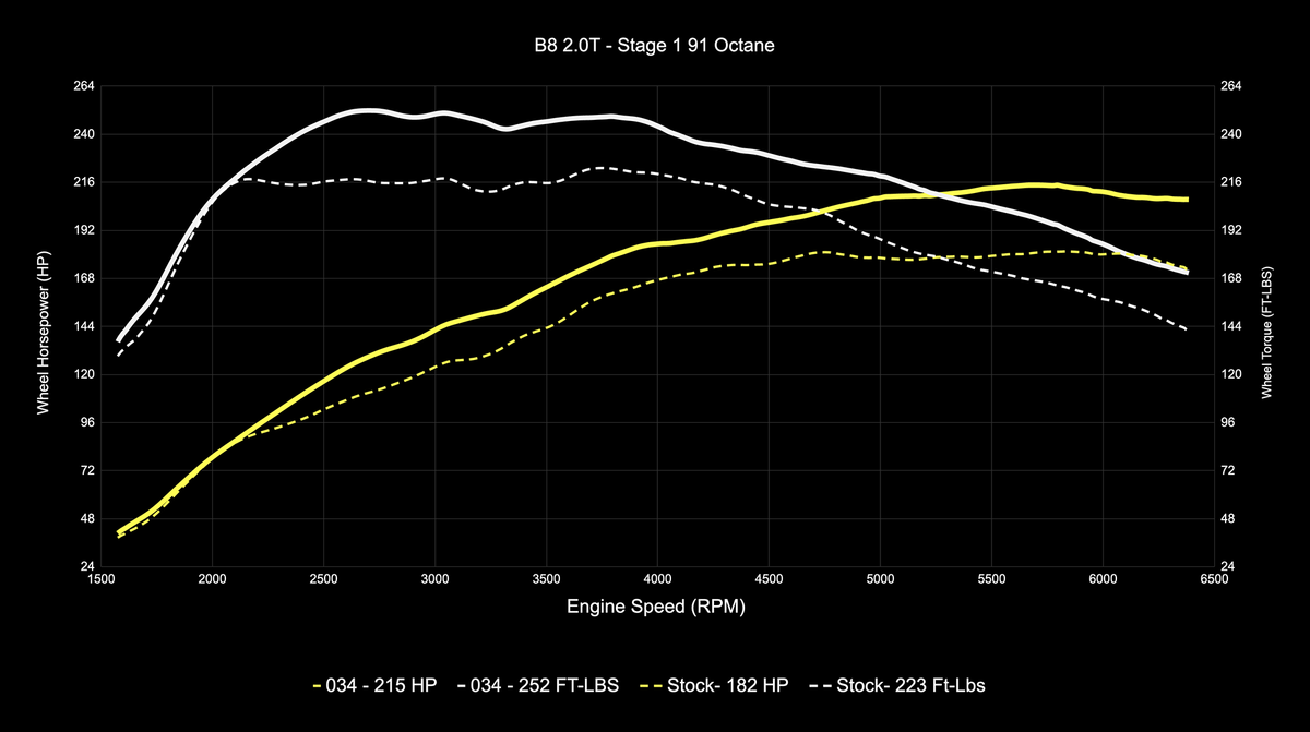 034Motorsport B8 Audi A4/A5 & Q5 2.0 TFSI (EA888 Gen 2) Performance Software - image 4