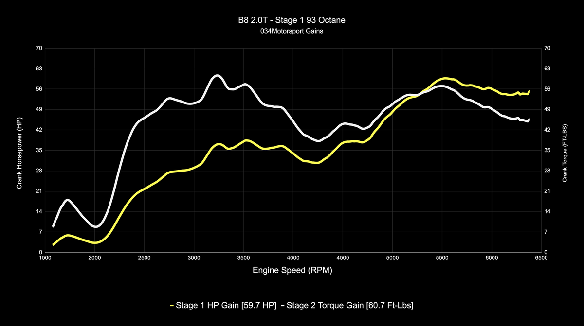 034Motorsport B8 Audi A4/A5 & Q5 2.0 TFSI (EA888 Gen 2) Performance Software - image 6