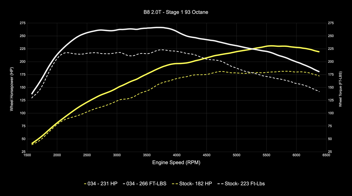 034Motorsport B8 Audi A4/A5 & Q5 2.0 TFSI (EA888 Gen 2) Performance Software - image 7