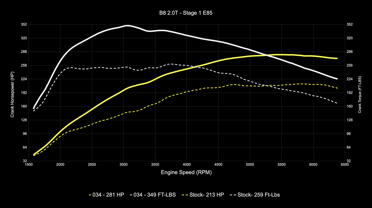 034Motorsport B8 Audi A4/A5 & Q5 2.0 TFSI (EA888 Gen 2) Performance Software - image 8