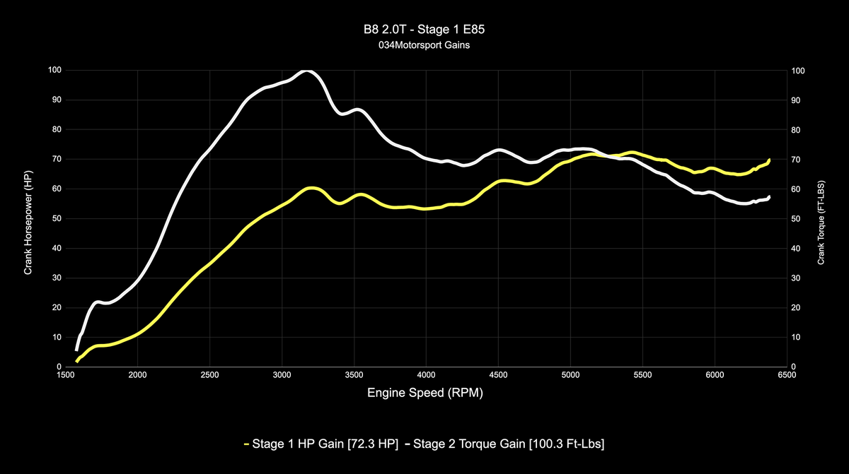 034Motorsport B8 Audi A4/A5 & Q5 2.0 TFSI (EA888 Gen 2) Performance Software - image 9
