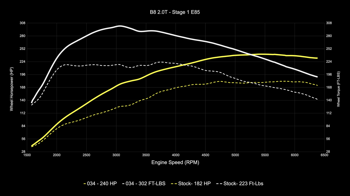 034Motorsport B8 Audi A4/A5 & Q5 2.0 TFSI (EA888 Gen 2) Performance Software - image 10