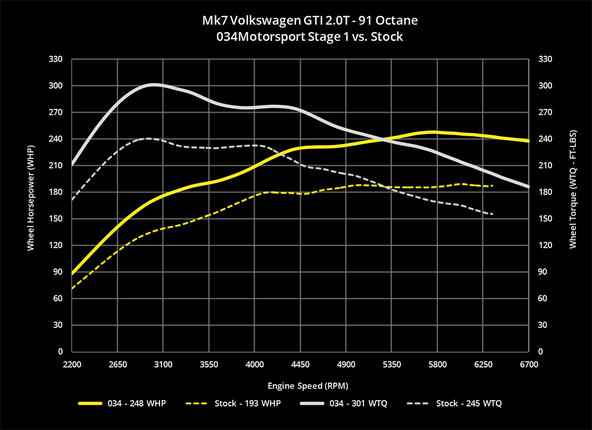 034Motorsport 2.0T Gen 3 (IS20) Performance Software, 8V/8V.5 Audi A3 & MK7 Volkswagen GTI - image 4
