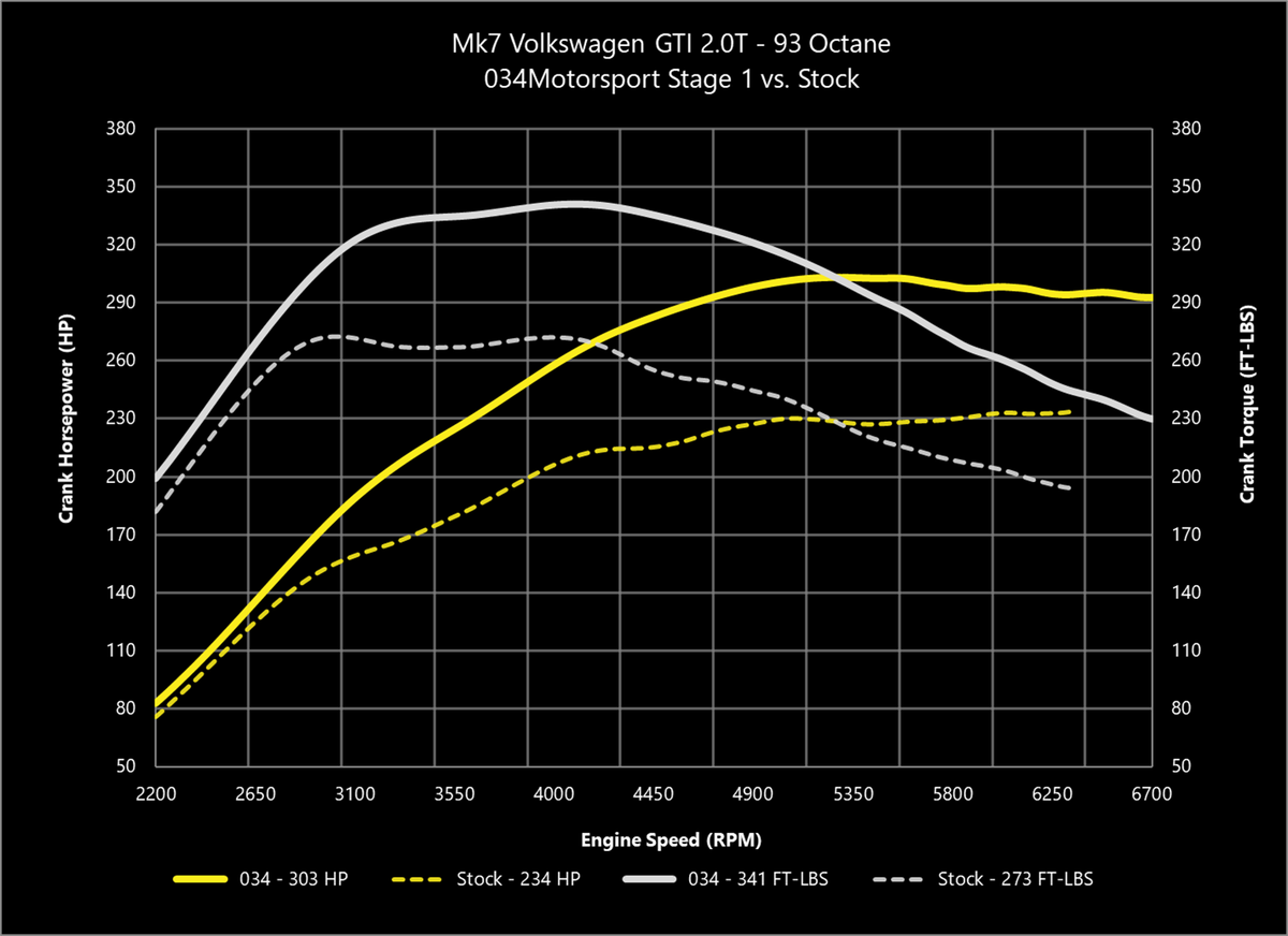 034Motorsport 2.0T Gen 3 (IS20) Performance Software, 8V/8V.5 Audi A3 & MK7 Volkswagen GTI - image 5
