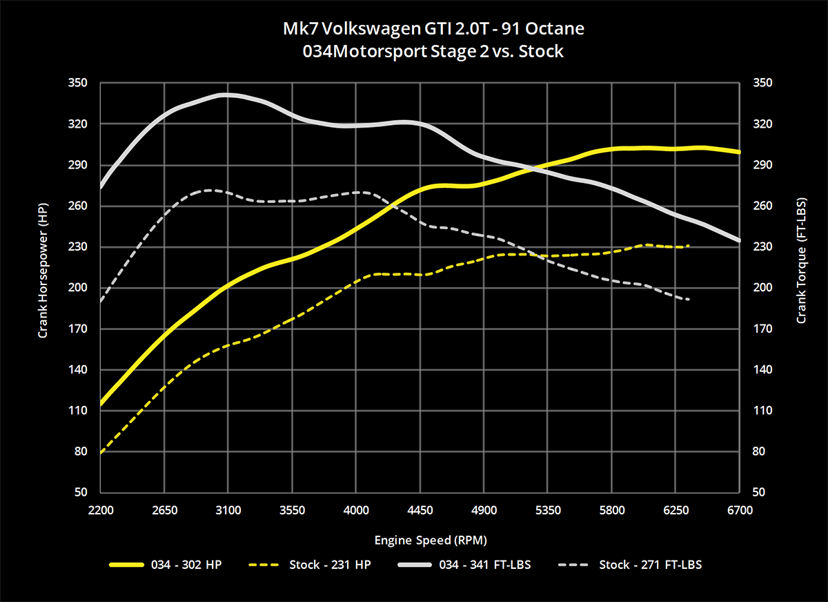 034Motorsport 2.0T Gen 3 (IS20) Performance Software, 8V/8V.5 Audi A3 & MK7 Volkswagen GTI - image 8