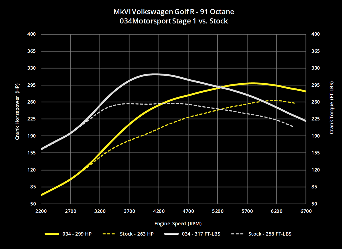 034Motorsport 2.0T FSI Performance Software, 8J Audi TTS & MkVI Volkswagen Golf R - image 2