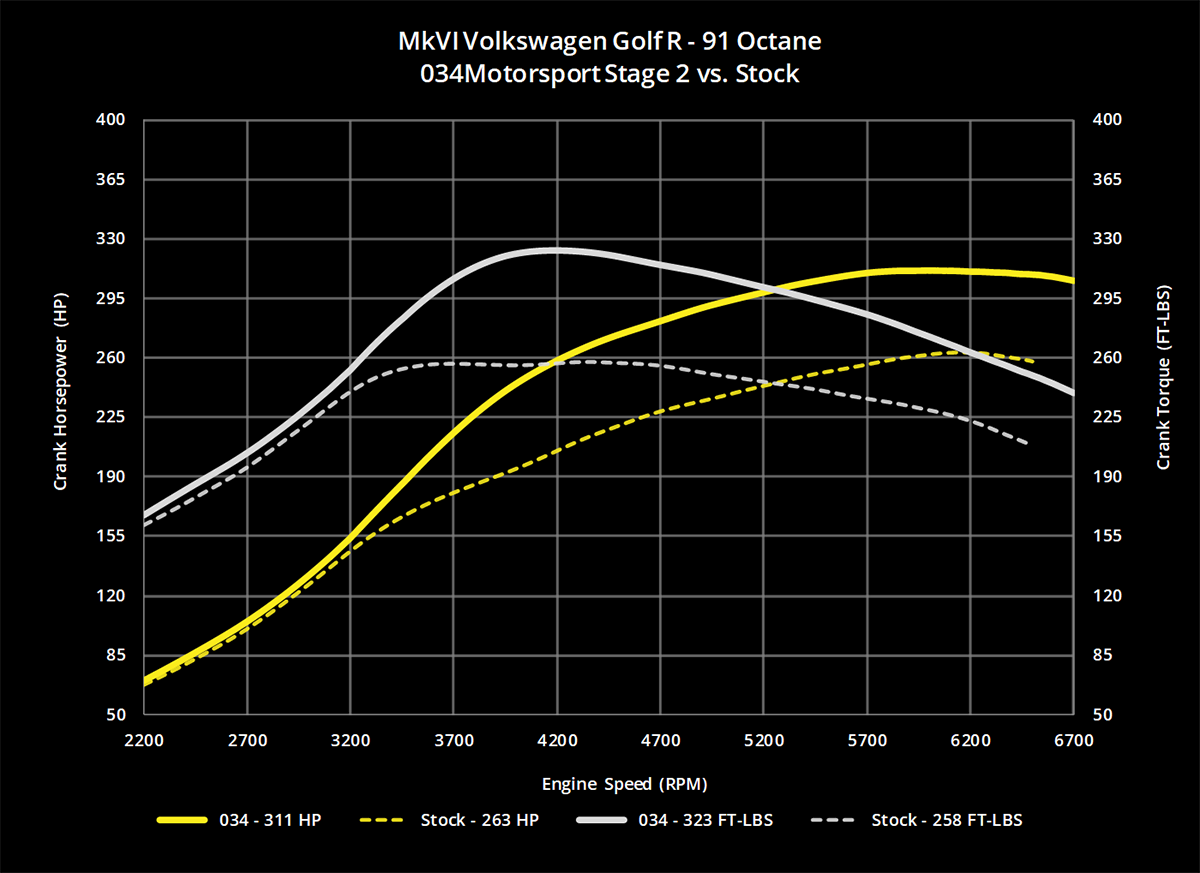 034Motorsport 2.0T FSI Performance Software, 8J Audi TTS & MkVI Volkswagen Golf R - image 3