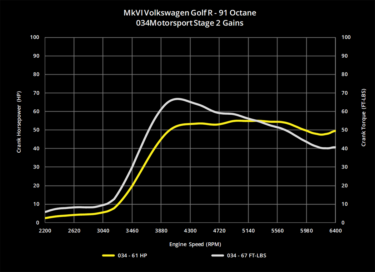 034Motorsport 2.0T FSI Performance Software, 8J Audi TTS & MkVI Volkswagen Golf R - image 6