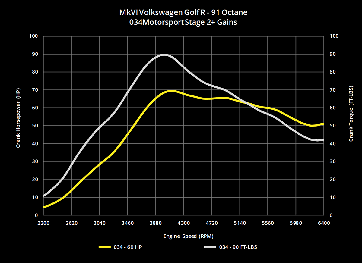 034Motorsport 2.0T FSI Performance Software, 8J Audi TTS & MkVI Volkswagen Golf R - image 7