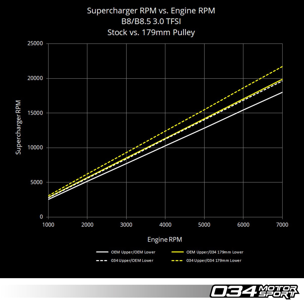 034Motorsport 3.0 TFSI Supercharger 179mm Crank Pulley Upgrade, B8/B8.5 Audi S4/S5/Q5/SQ5 & C7 Audi A6/A7 - image 5