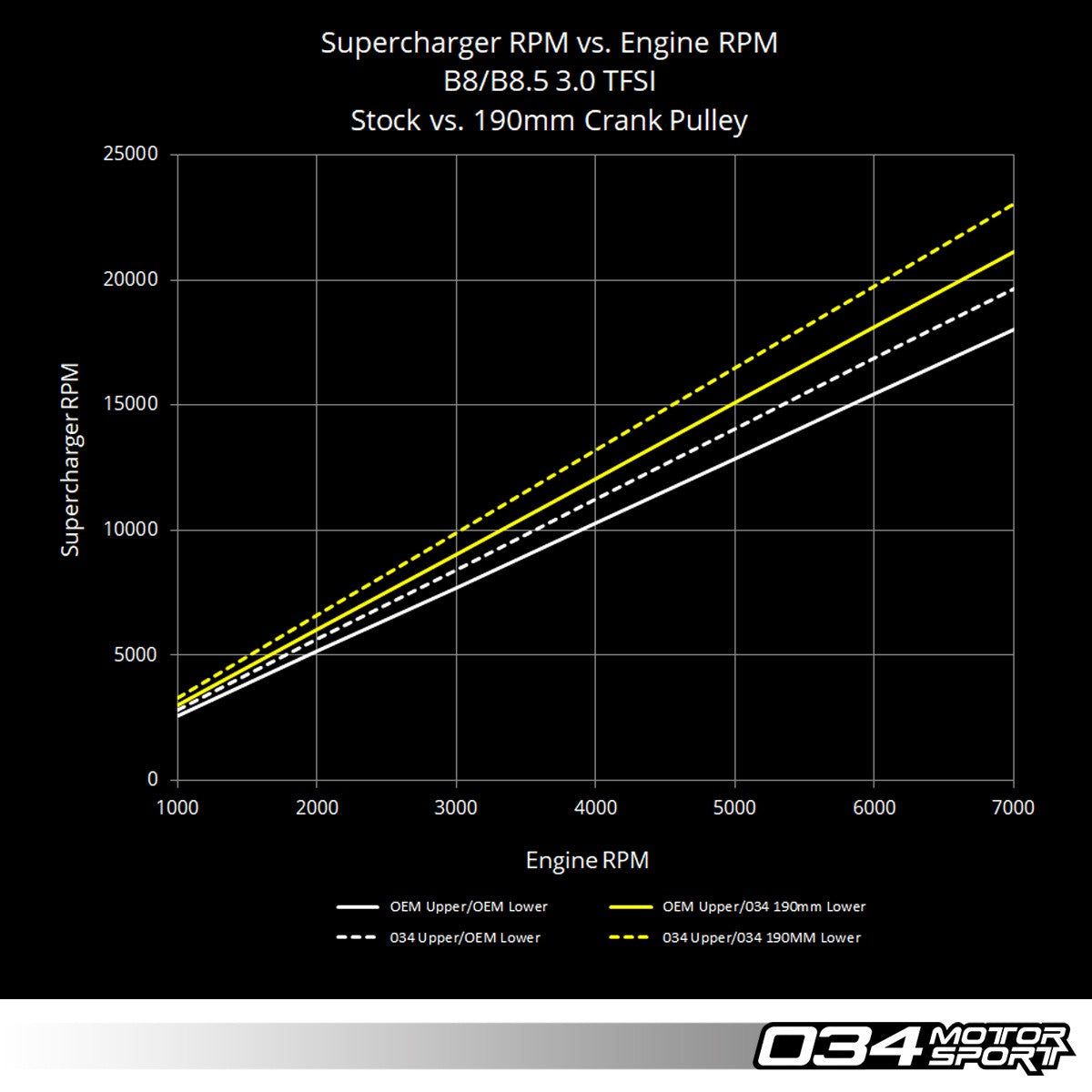 034Motorsport 3.0 TFSI Supercharger 190mm Crank Pulley Upgrade, B8/B8.5 Audi S4/S5/Q5/SQ5 & C7 Audi A6/A7 - image 5