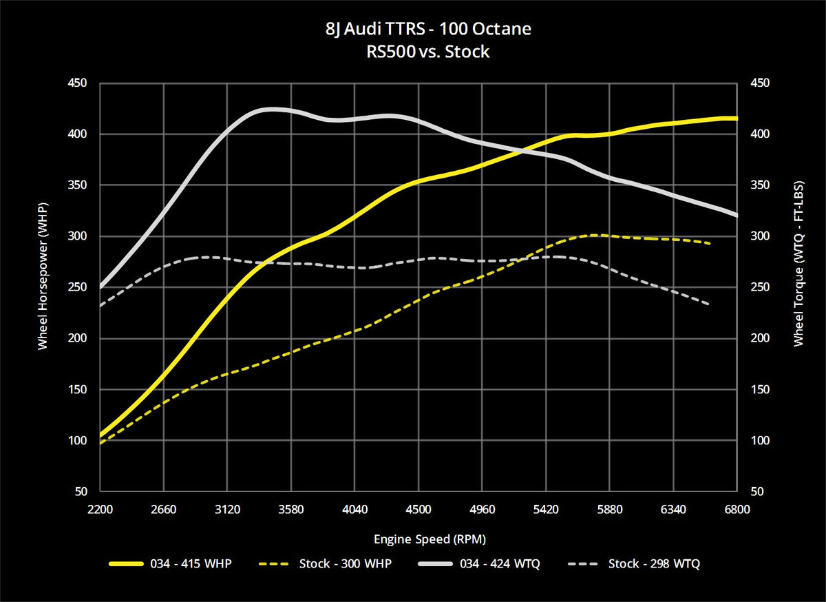 034Motorsport 8J Audi TTRS EA855 2.5T Dynamic+ Performance ECU Tuning - image 17