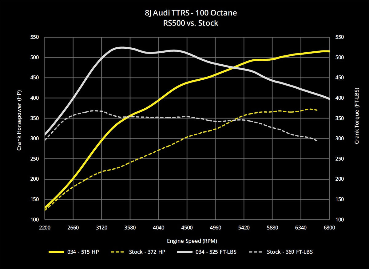 034Motorsport 8J Audi TTRS EA855 2.5T Dynamic+ Performance ECU Tuning - image 21