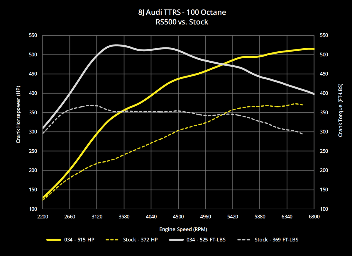 RS500 Turbo Upgrade Kit for 8J (MkII) Audi TTRS 2.5 TFSI - image 8