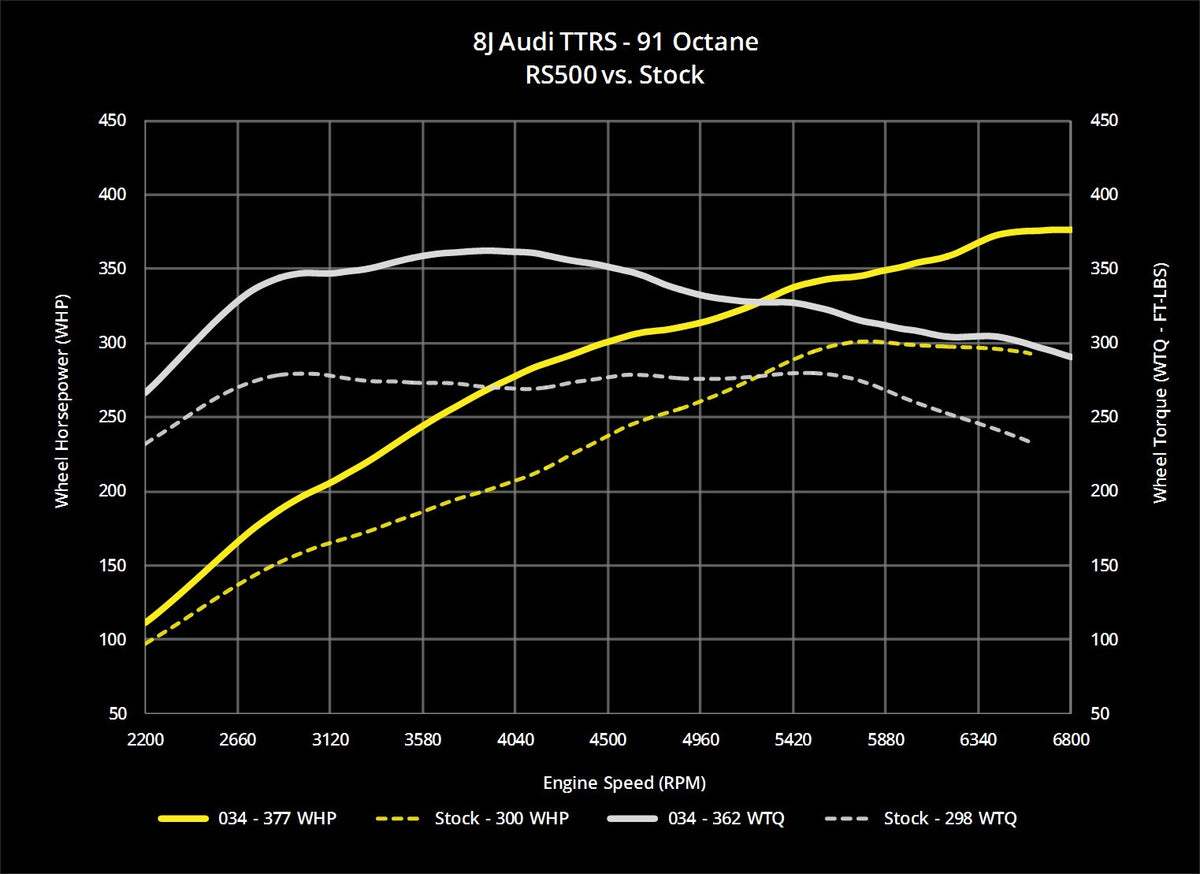 034Motorsport 8J Audi TTRS EA855 2.5T Dynamic+ Performance ECU Tuning - image 20