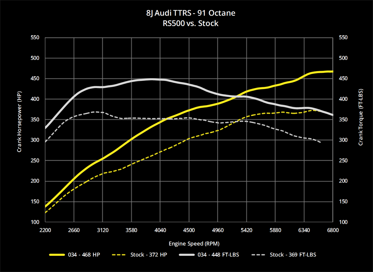 RS500 Turbo Upgrade Kit for 8J (MkII) Audi TTRS 2.5 TFSI - image 6
