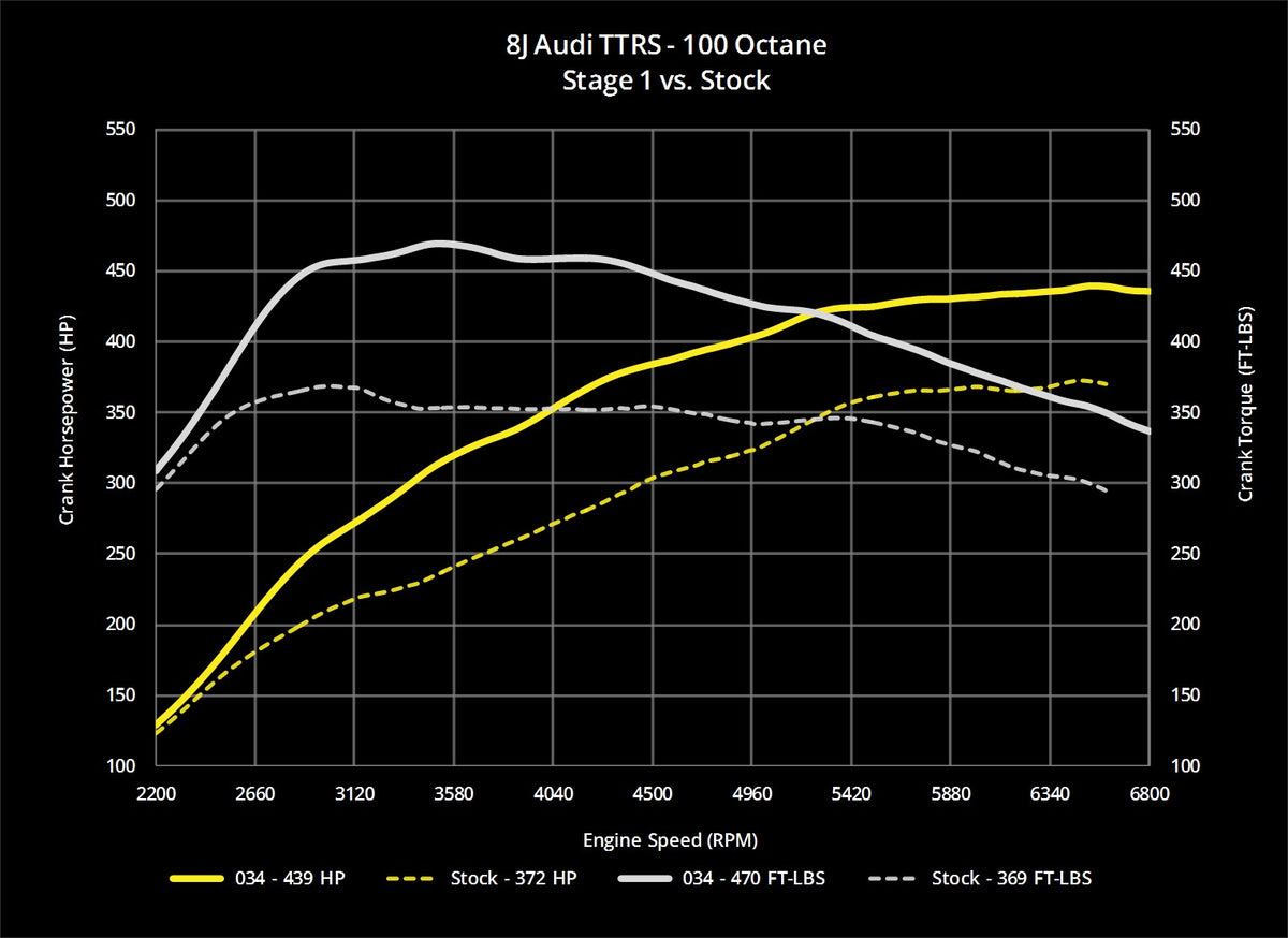 034Motorsport 8J Audi TTRS EA855 2.5T Dynamic+ Performance ECU Tuning - image 5