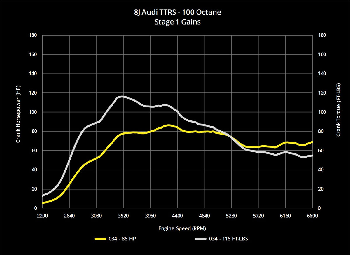 034Motorsport 8J Audi TTRS EA855 2.5T Dynamic+ Performance ECU Tuning - image 6