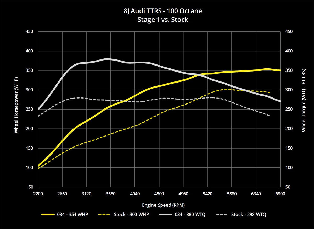 034Motorsport 8J Audi TTRS EA855 2.5T Dynamic+ Performance ECU Tuning - image 7