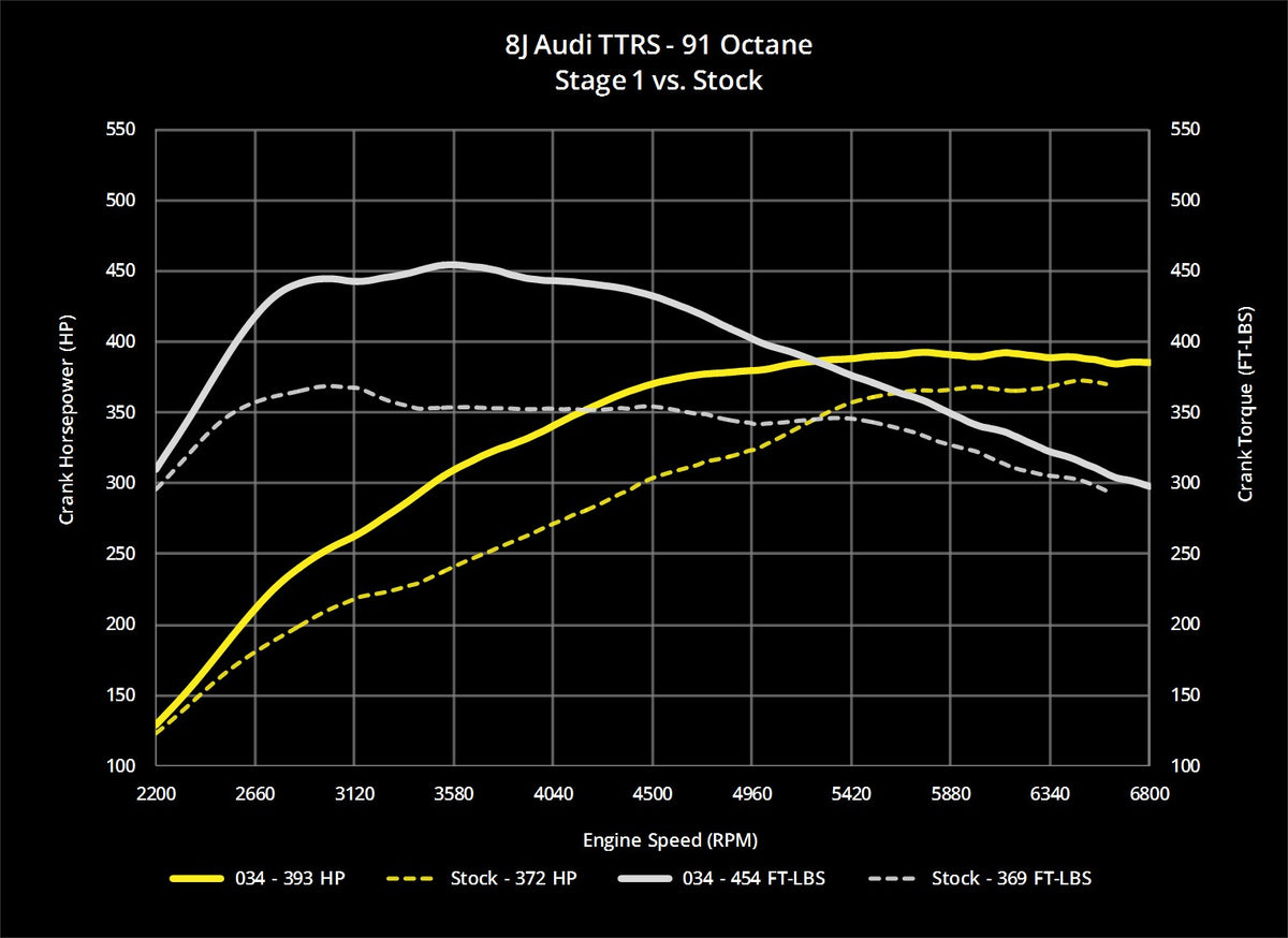 034Motorsport 8J Audi TTRS EA855 2.5T Dynamic+ Performance ECU Tuning - image 2