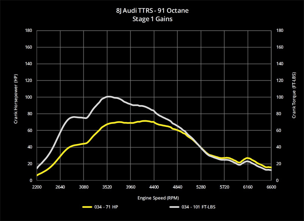 034Motorsport 8J Audi TTRS EA855 2.5T Dynamic+ Performance ECU Tuning - image 3
