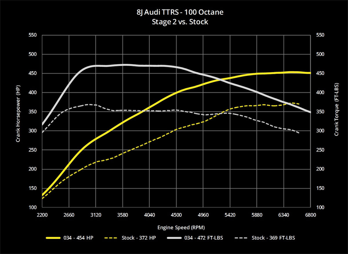 034Motorsport 8J Audi TTRS EA855 2.5T Dynamic+ Performance ECU Tuning - image 11