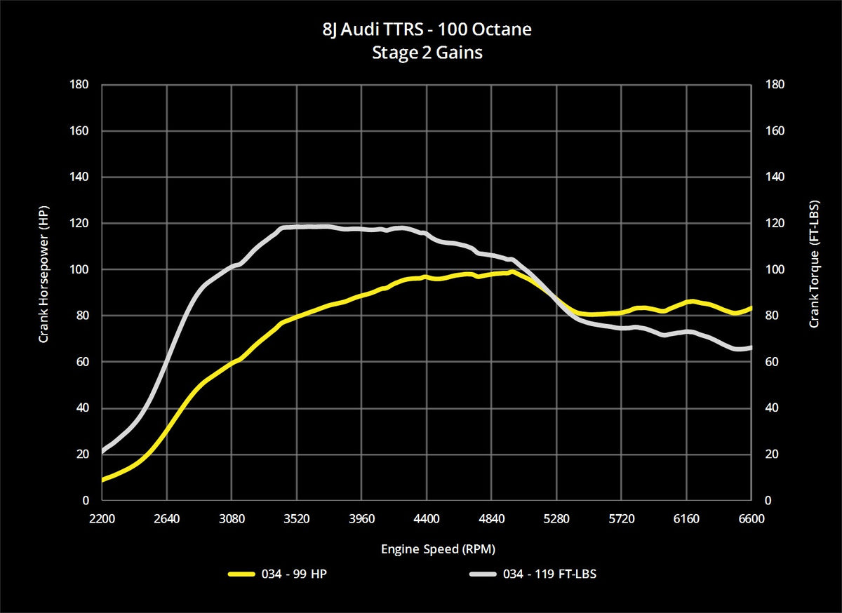 034Motorsport 8J Audi TTRS EA855 2.5T Dynamic+ Performance ECU Tuning - image 12