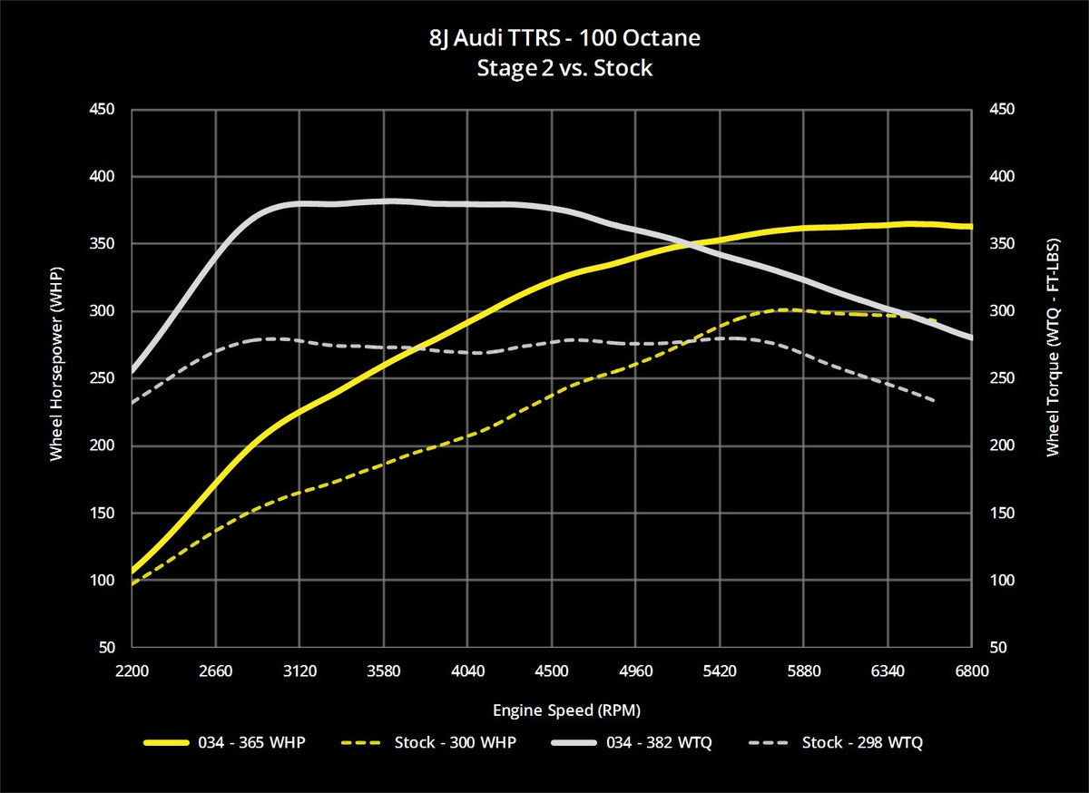 034Motorsport 8J Audi TTRS EA855 2.5T Dynamic+ Performance ECU Tuning - image 13